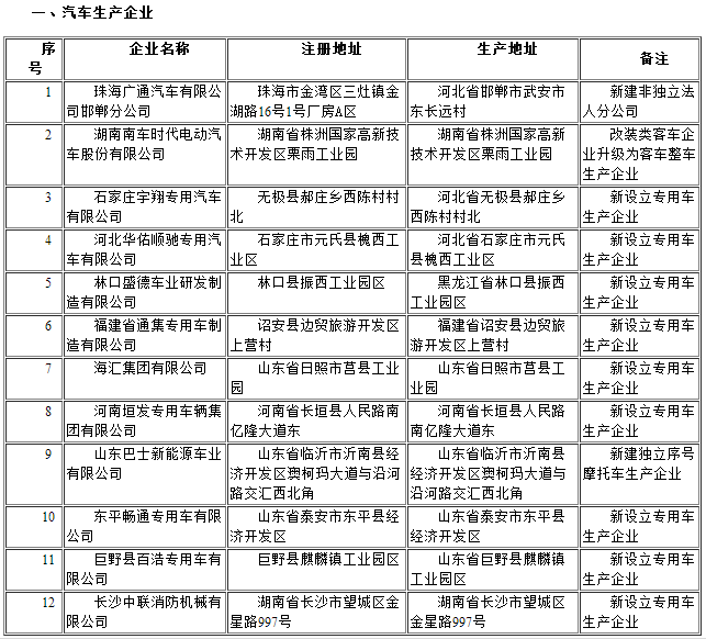 道路機動車輛生產企業(yè)及產品公告（第290批） 企業(yè)變更名單公示