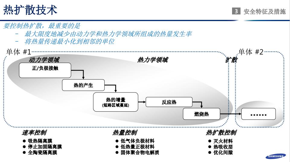 鄭世雄：三星SDI動力電池安全技術(shù)發(fā)展方向