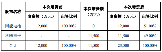 科陸電子前三季營收擬20.39億元 1.5億元增資國能電池子公司