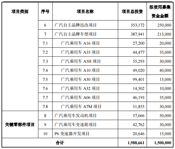 廣汽集團