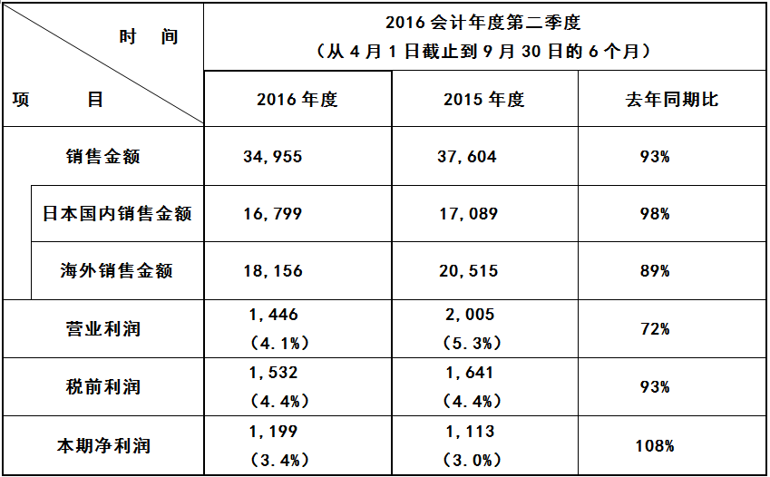 松下電器第二季度凈利1199億日元 將下調(diào)利潤目標(biāo)