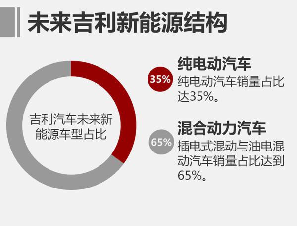 吉利湘潭工廠將產(chǎn)新能源SUV 產(chǎn)能30萬(wàn)輛