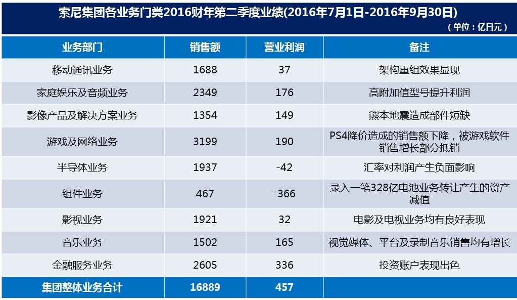 索尼第二財(cái)季利潤(rùn)同比跌近五成 稱受出售電池業(yè)務(wù)拖累