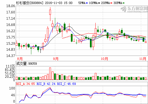 杉杉股份股價(jià)走勢(shì)圖