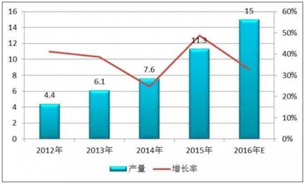 2016年鋰電池正極材料產(chǎn)量增速有所放緩 將達(dá)15萬噸