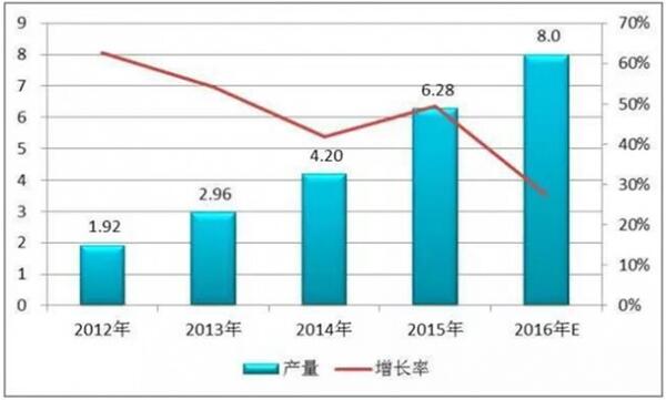 2012年—2016年我國鋰電隔膜材料產(chǎn)量