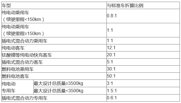 新能源標(biāo)準(zhǔn)車(chē)折算關(guān)系表