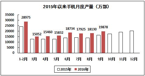 2016年1－9月電子信息制造業(yè)運行情況