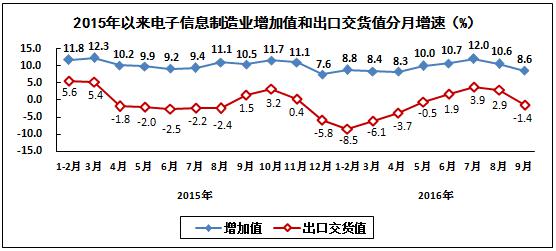 2016年1－9月電子信息制造業(yè)運行情況