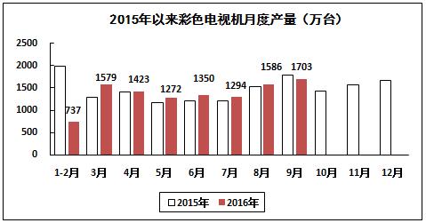 2016年1－9月電子信息制造業(yè)運行情況