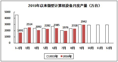 2016年1－9月電子信息制造業(yè)運行情況