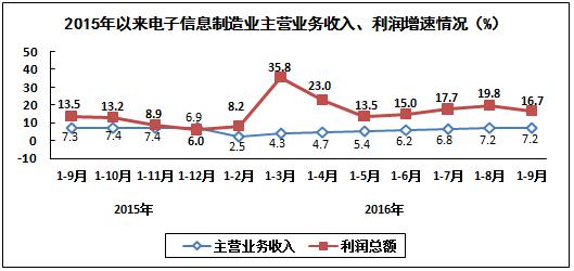 2016年1－9月電子信息制造業(yè)運(yùn)行情況