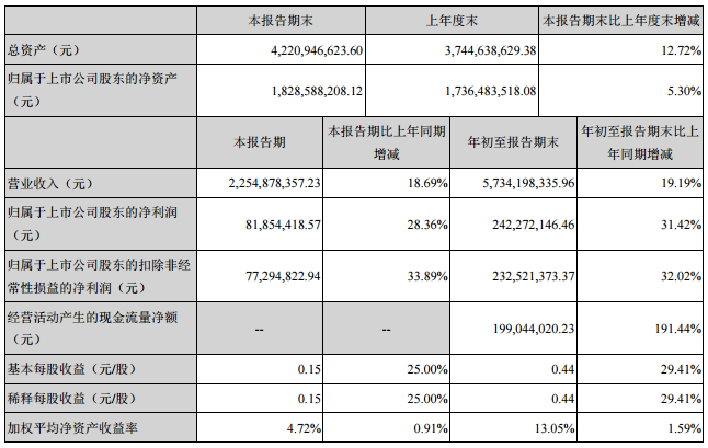 江蘇國泰：2016年前三季營收57.34億元 凈利潤2.42億元