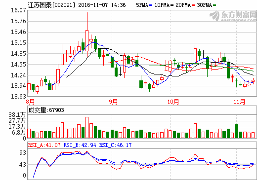 江蘇國泰：2016年前三季營收57.34億元 凈利潤2.42億元