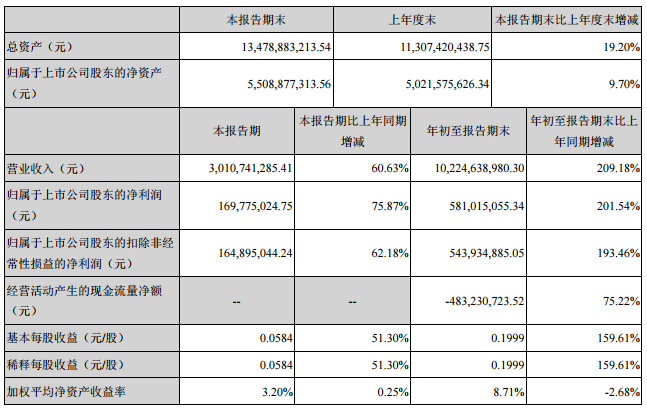 勝利精密2016年前三季度營(yíng)收102.2億元  凈利潤(rùn)5.81億元