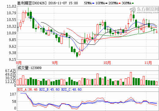 勝利精密2016年前三季度營(yíng)收102.2億元  凈利潤(rùn)5.81億元