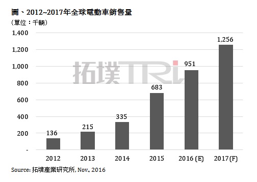 中國第四季電動車市場需求回溫  全年挑戰(zhàn)55萬輛