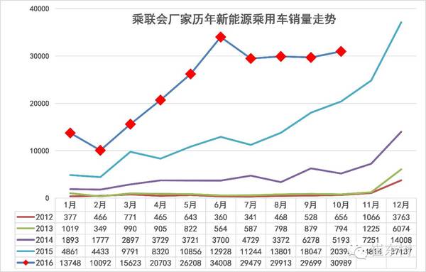 乘聯(lián)會：10月新能源乘用車銷3萬 普混大幅超插混