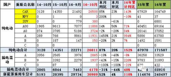 乘聯(lián)會：10月新能源乘用車銷3萬 普混大幅超插混