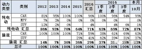 乘聯(lián)會：10月新能源乘用車銷3萬 普混大幅超插混