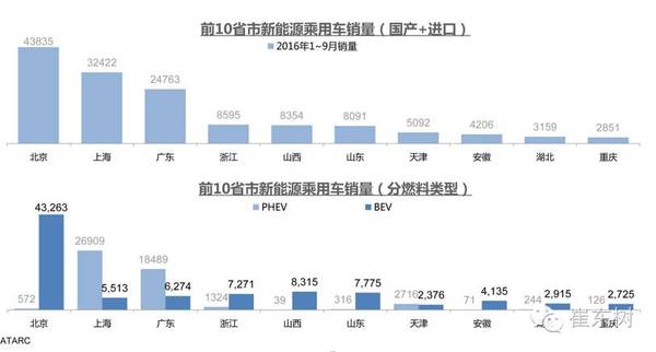 乘聯(lián)會：10月新能源乘用車銷3萬 普混大幅超插混