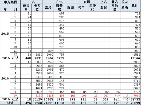 乘聯(lián)會：10月新能源乘用車銷3萬 普混大幅超插混