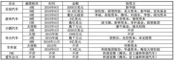 除了樂(lè)視汽車 國(guó)內(nèi)純電動(dòng)汽車初創(chuàng)企業(yè)造車進(jìn)度如何？