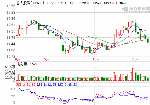 雪人股份：燃料電池成為未來(lái)能源核心 并購(gòu)?fù)戤吚麧?rùn)增長(zhǎng)超17倍