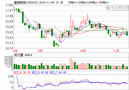 富瑞特裝：正在著手3萬(wàn)噸儲(chǔ)存氫能源材料項(xiàng)目