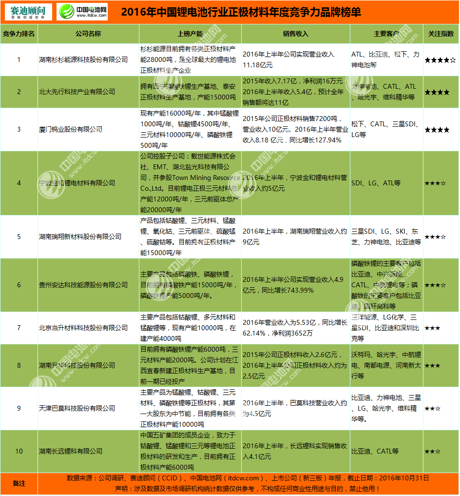 2016年中國鋰電池正極材料年度競爭力品牌榜單