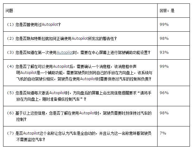 特斯拉在德發(fā)起調(diào)查 力證用戶能充分理解Autopilot