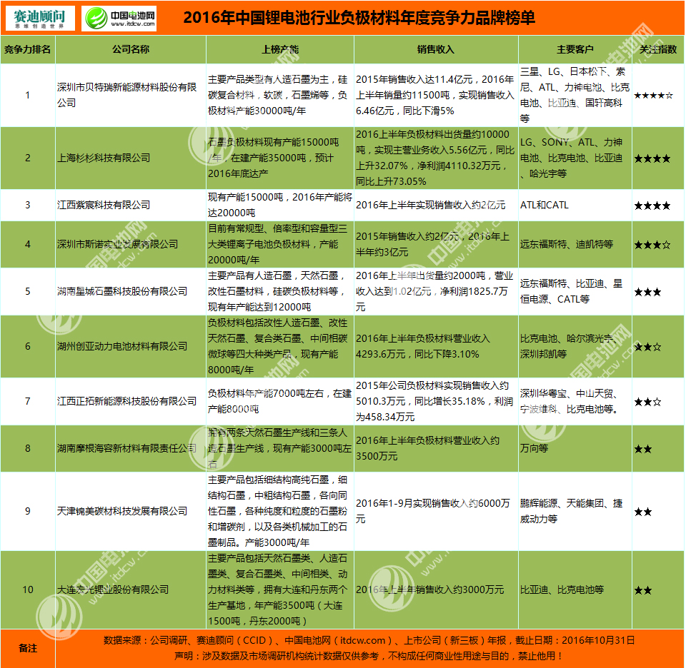 2016年中國鋰電池行業(yè)負極材料年度競爭力品牌榜單