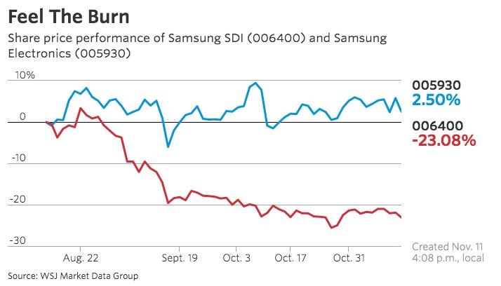 Note7爆炸對三星SDI沖擊沒那么大 電池業(yè)務(wù)估值早已為零