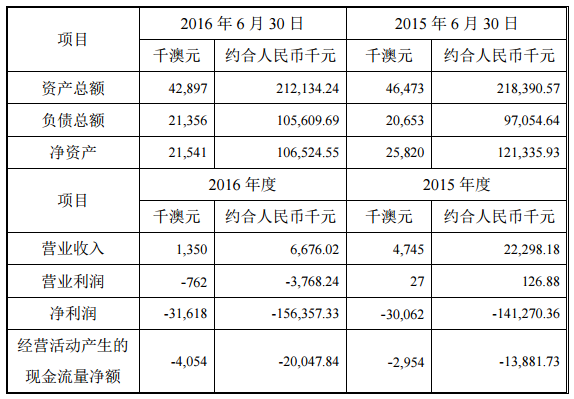 堅(jiān)瑞沃能4161.6萬(wàn)澳元收購(gòu)AJM19.9%股權(quán) 涉足鋰礦資源