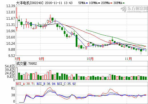 大洋電機(jī)：有補(bǔ)貼情況下 2017年燃料電池成本將低于鋰電池