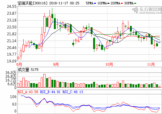 剝離消防業(yè)務(wù)收購鋰礦資產(chǎn) 堅瑞沃能徹底轉(zhuǎn)型新能源