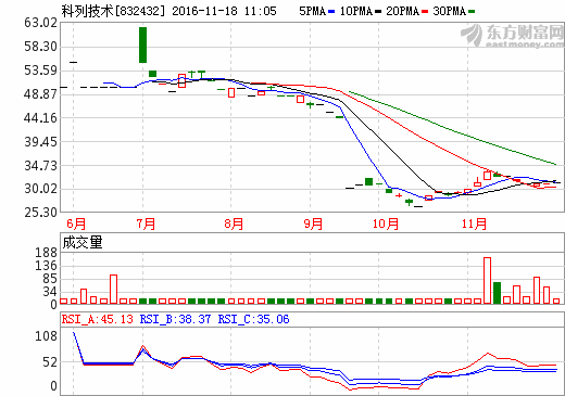 科列技術(shù)擬募資5億元加碼新能源領(lǐng)域 擴大市場競爭力