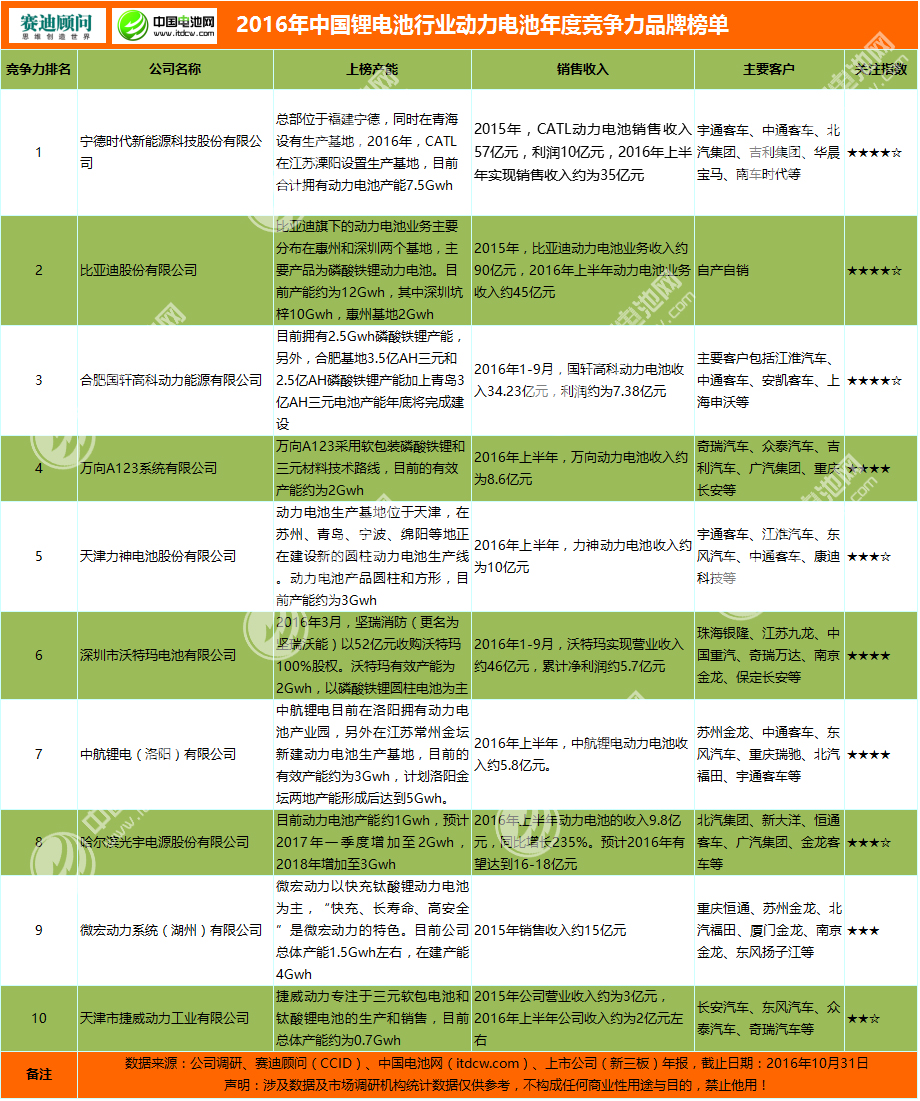 2016年中國鋰電池行業(yè)動力電池年度競爭力品牌榜單