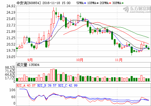 中安消：全資子公司簽訂3.12億元太陽(yáng)能發(fā)電建設(shè)合同