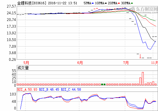 金鋰科技