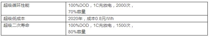 星恒2.5GWh錳酸鋰電池投產(chǎn) 揭秘3.0動力鋰電池超級產(chǎn)線