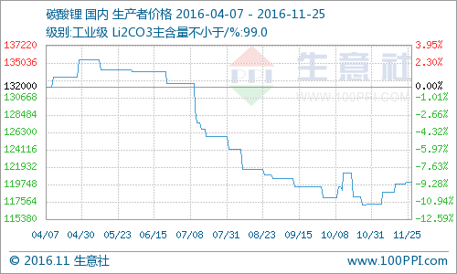 國內(nèi)碳酸鋰報價小幅走高