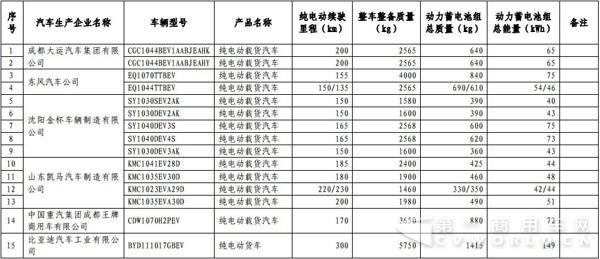 新能源汽車，商用車，免稅，北汽福田，比亞迪，大運(yùn)，東風(fēng)，亞星客車，重汽王牌，青年客車，佛山飛馳，江蘇奧新新能源