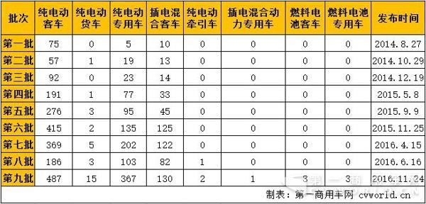 新能源汽車，商用車，免稅，北汽福田，比亞迪，大運(yùn)，東風(fēng)，亞星客車，重汽王牌，青年客車，佛山飛馳，江蘇奧新新能源