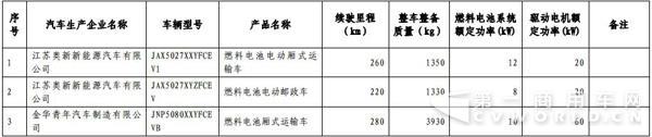 新能源汽車，商用車，免稅，北汽福田，比亞迪，大運(yùn)，東風(fēng)，亞星客車，重汽王牌，青年客車，佛山飛馳，江蘇奧新新能源