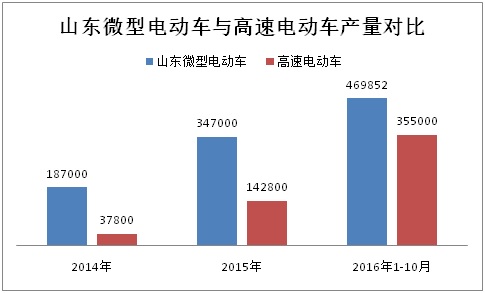 前10月山東微型電動車生產(chǎn)47萬輛 全年有望突破60萬輛