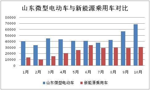 前10月山東微型電動車生產(chǎn)47萬輛 全年有望突破60萬輛