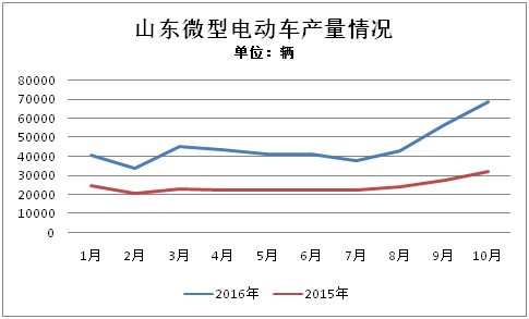 前10月山東微型電動車生產(chǎn)47萬輛 全年有望突破60萬輛