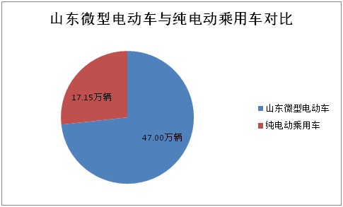 前10月山東微型電動車生產(chǎn)47萬輛 全年有望突破60萬輛