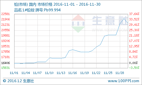 市場供應(yīng)偏緊11月鉛價維持上漲  豫光金鉛受益